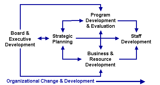 Developing a non profit business plan